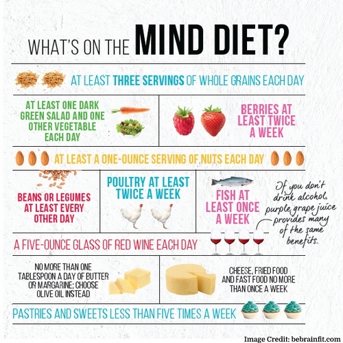 The MIND Diet