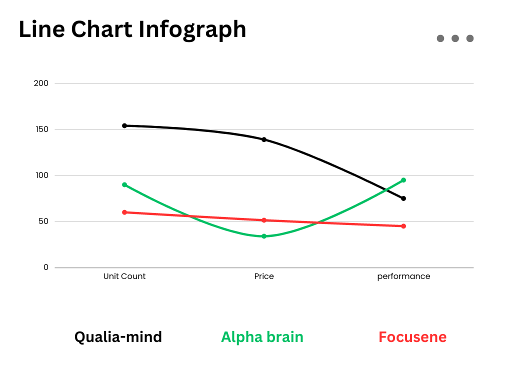 Line chart comparing the sales performance of three memory supplement products over a period of one year. The x-axis represents the months from January to December, while the y-axis indicates the sales volume in units. The first product (Product A) shows a steady increase in sales throughout the year, reaching its peak in June. The second product (Product B) experiences fluctuating sales, with peaks in March and September, and a decline in July. The third product (Product C) demonstrates consistent sales with a gradual increase from January to October, followed by a slight decrease in November and December. This visual representation helps understand the sales patterns and performance of the three memory supplement products over the course of the year.