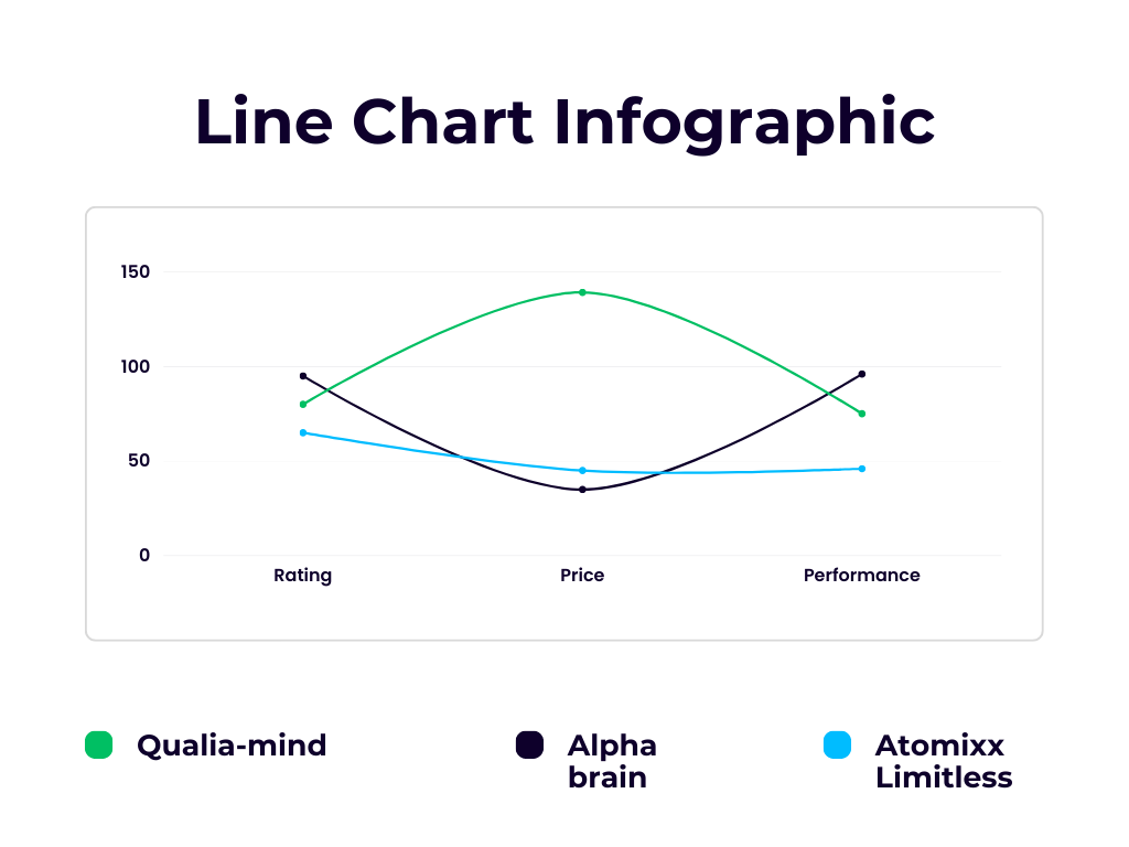 This image shows a line chart graph comparing the effectiveness of three different products over time. The x-axis represents time, while the y-axis represents the level of cognitive performance improvement. Each product is represented by a different colored line on the graph, with a legend indicating which color corresponds to which product